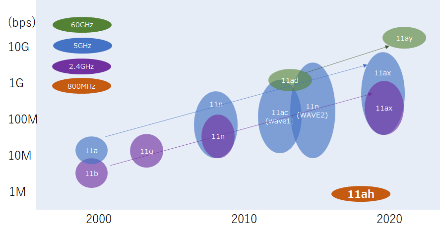 通信規格を通信速度と登場年でマップしたグラフ