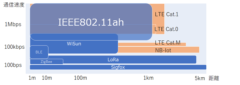 通信規格を通信速度と通信可能距離でマップしたグラフ