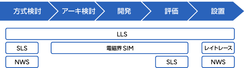 シミュレーション設計フェーズ