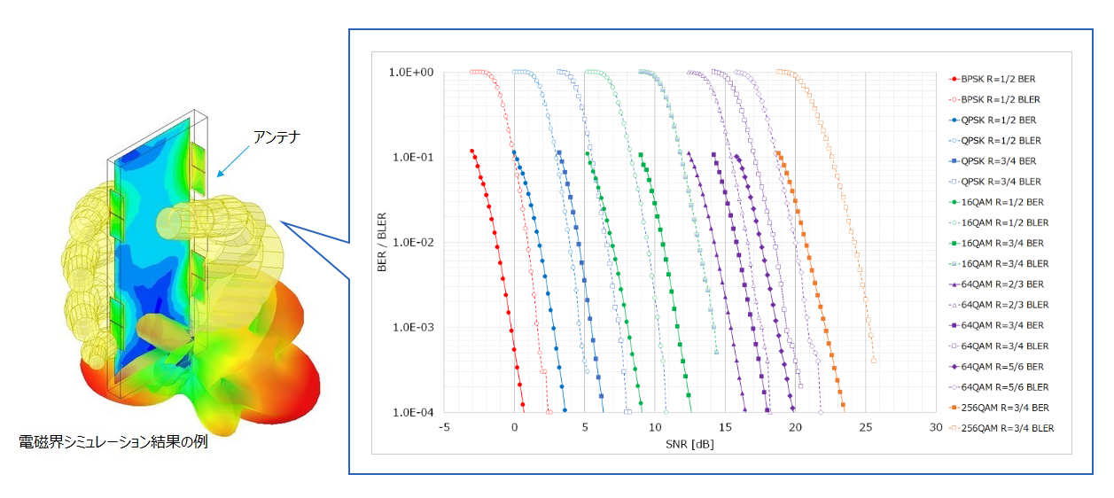 統合シミュレーション