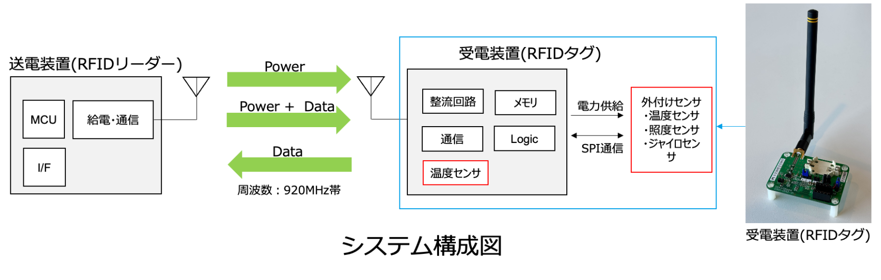 RFIDタグのワイヤレス給電システム構成図