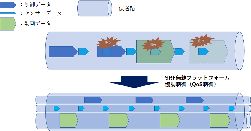 SRF無線プラットフォーム協調制御(QoS制御)