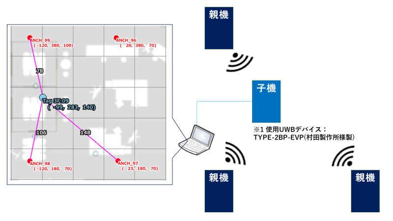 UWB測位評価キット概要