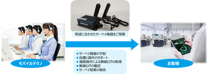 遠隔無線サーベイサービス