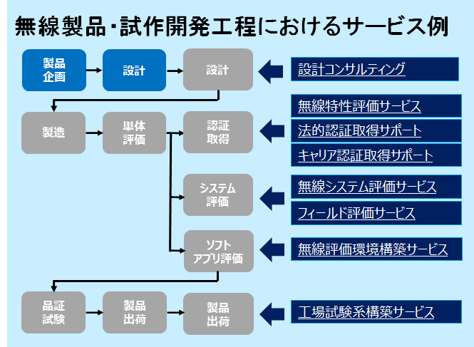 無線製品・試作開発工程におけるサービス例