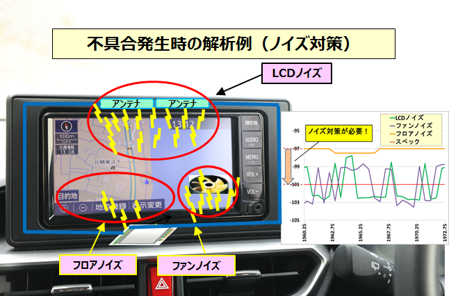 ノイズが発生しているカーナビの解析例