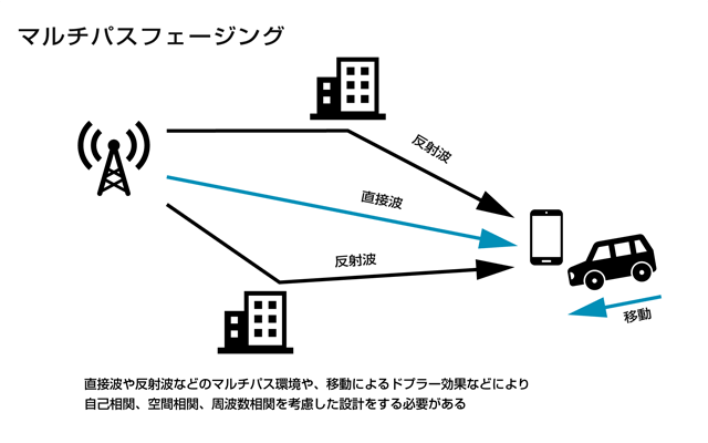 マルチパスフェージングの説明図