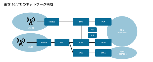 主な３G／LTEのネットワーク構成