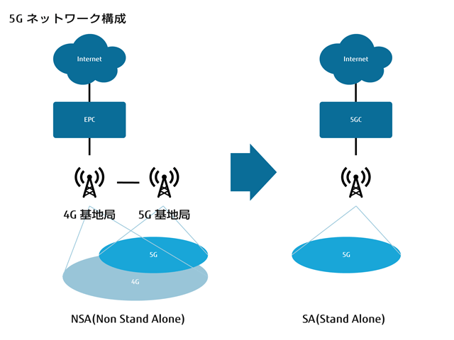 ５Gネットワーク構成