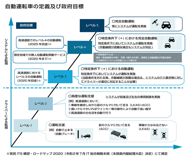自動運転車の定義及び政府目標
