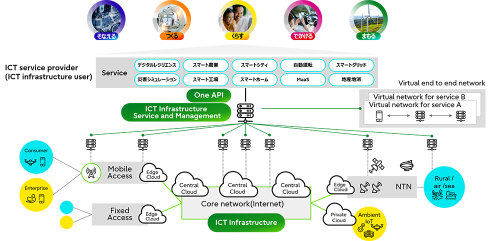 ICTインフラの図解
