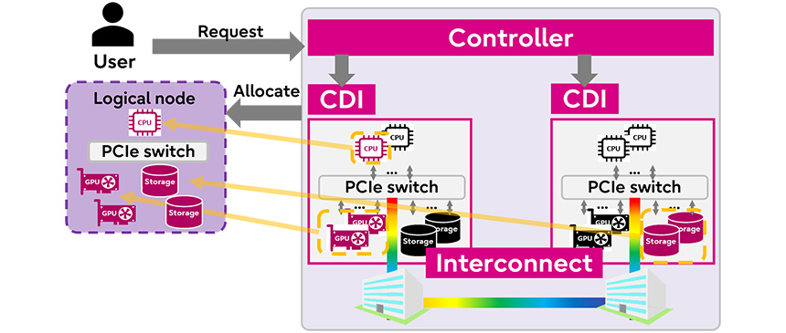 光ディスアグリゲーテッドコンピューティングの3つのコンポーネントを用いた機能と効果
