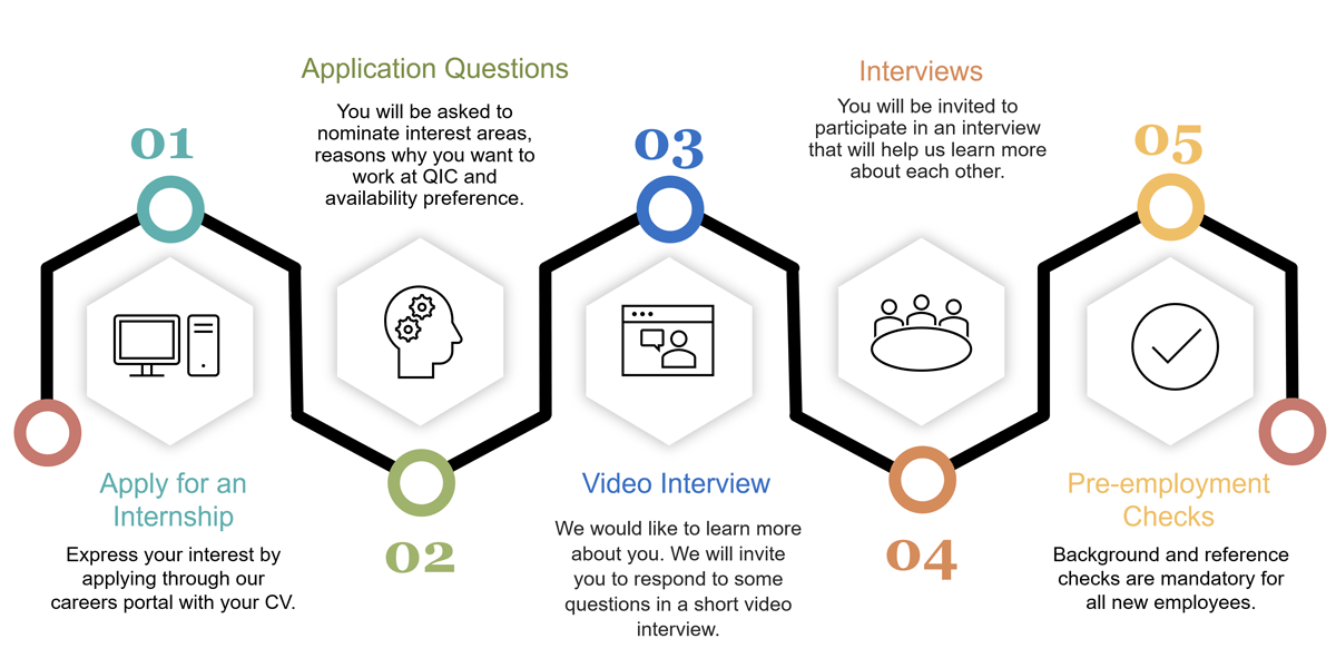 Early Careers Program - Application Process