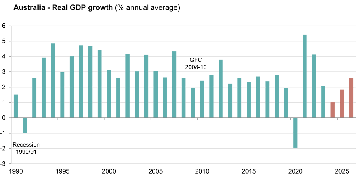 Australia - Real GDP growth (% annual average)