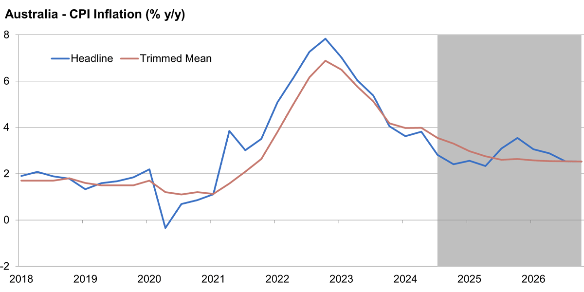 Australia - CPI inflation (% y/y)