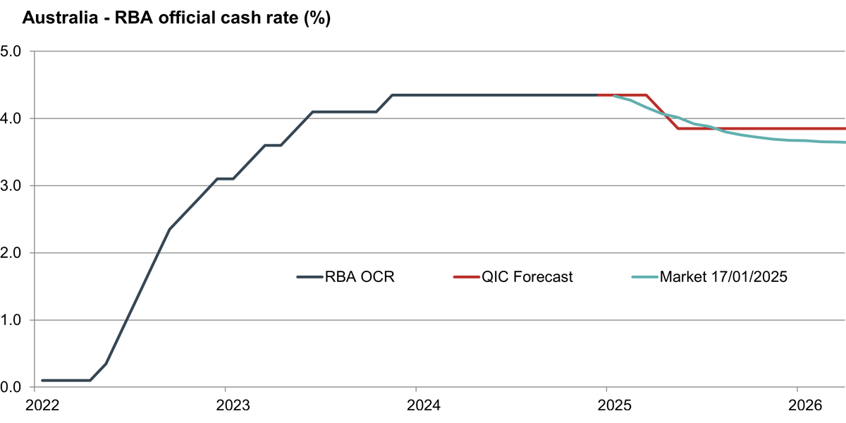 Australia - RBA official cash rate (%)