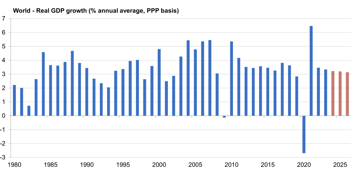 World - Real GDP growth (% annual average, PPP basis)