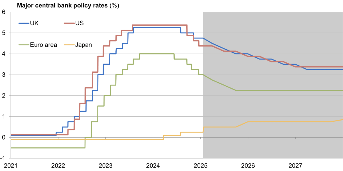 Major central bank policy rates (%)