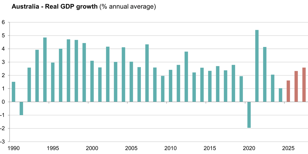 Figure 1: Australia - Real GDP growth (% annual average)