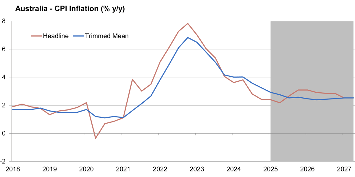 Figure 2: Australia - CPI Inflation (% y/y)