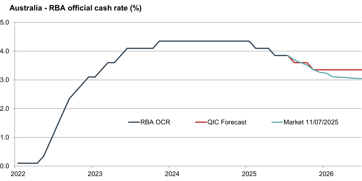 Figure 3: Australia - RBA official cash rate (%)