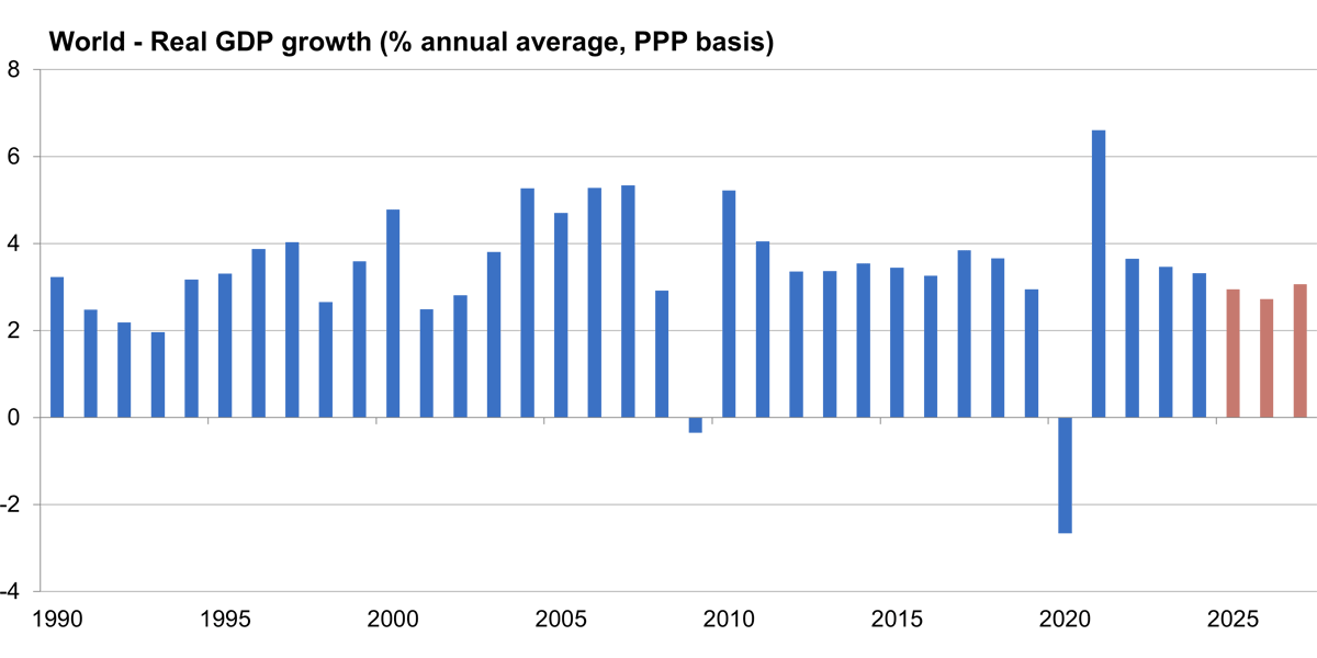 Figure 1: World - Real GPD growth (% annual average, PPP basis)