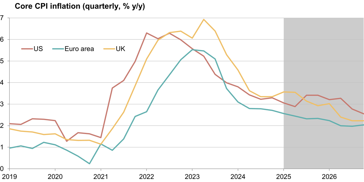 Figure 2: Core CPI inflation (quarterly, % y/y)