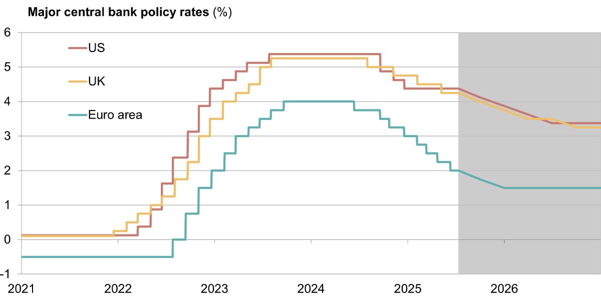 Figure 3: Major central bank policy rates (%)