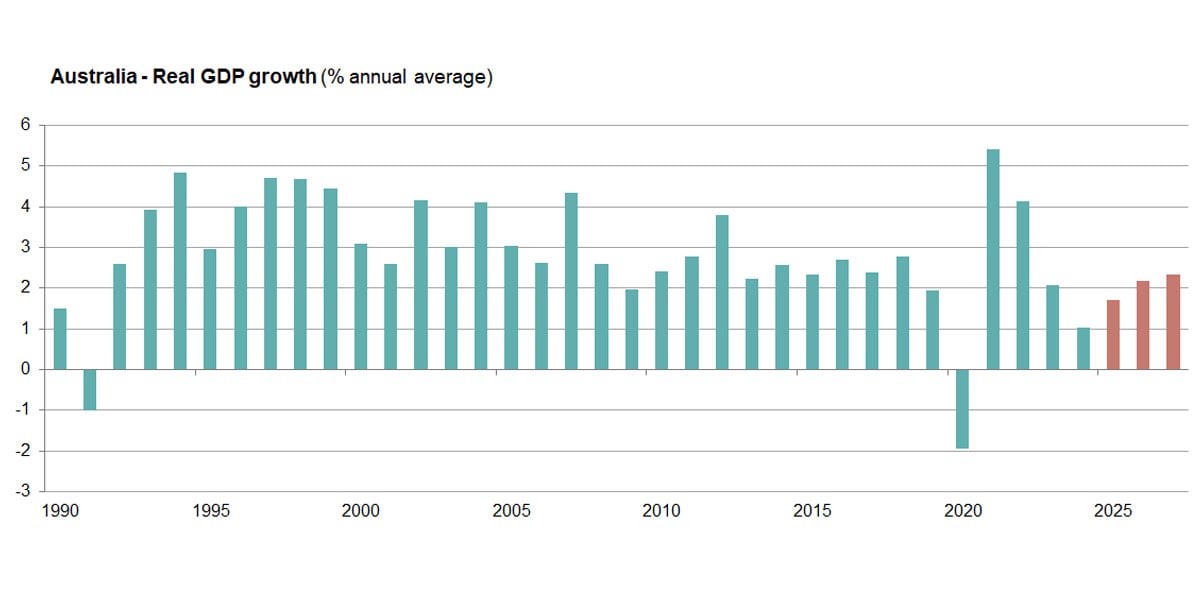 Australia - Real GDP growth