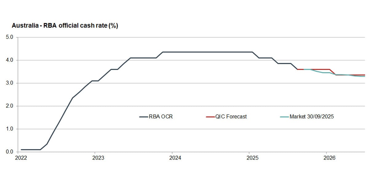 Australia - RBA official cash rate (%)