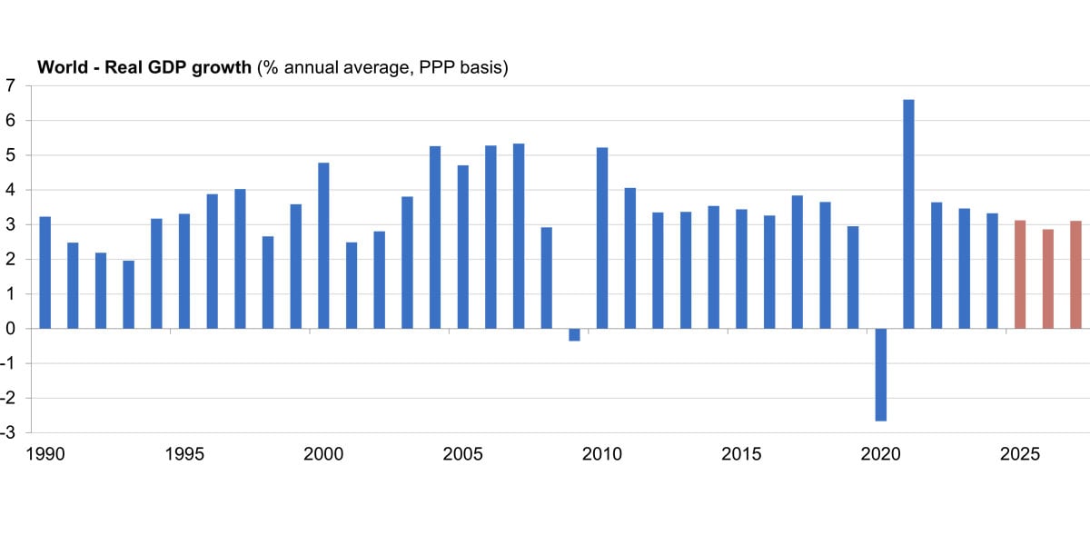 World - Real GDP growth