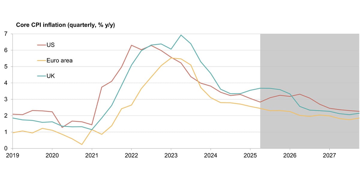 Core CPI inflation