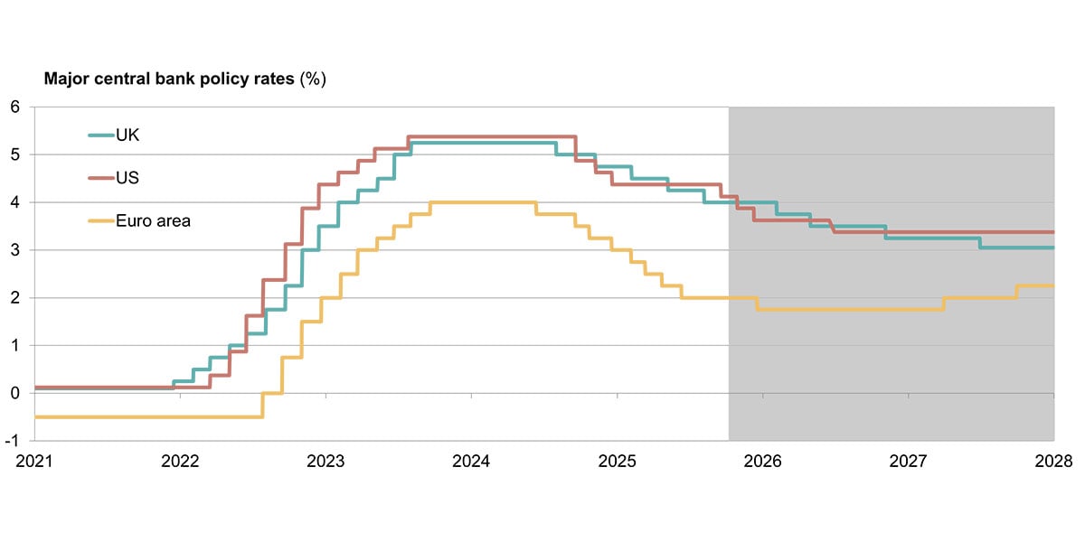 Major central bank policy rates (%)