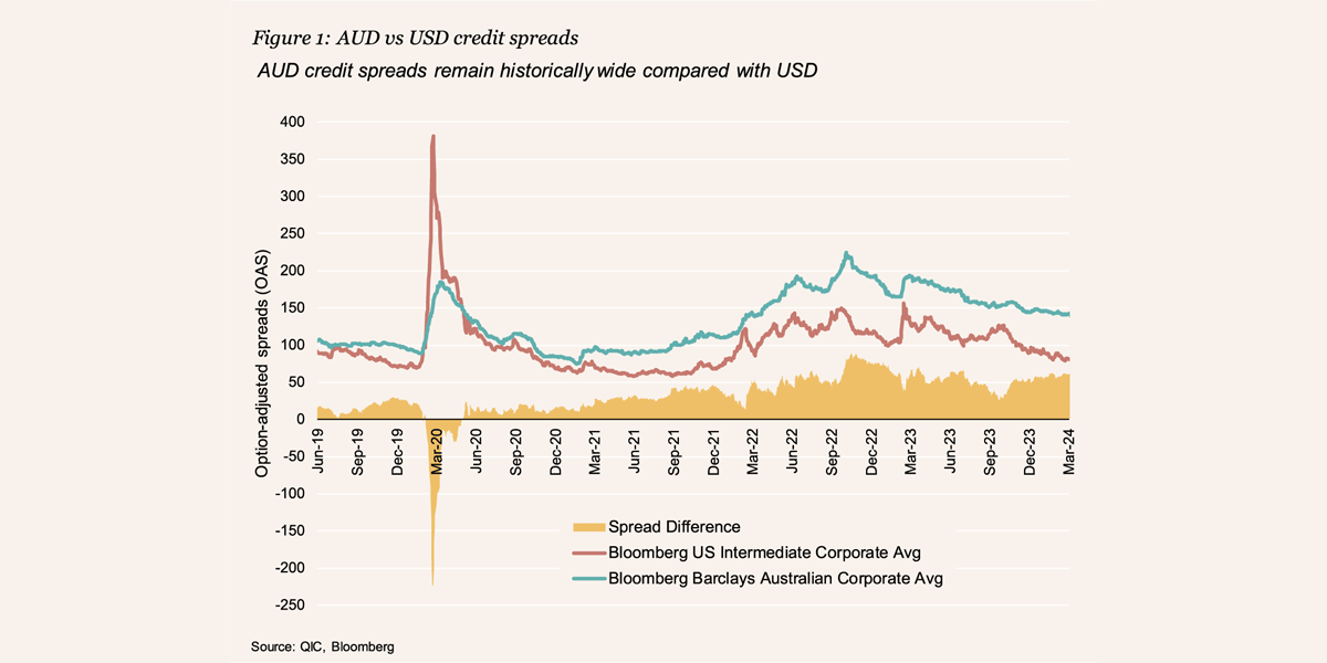 Figure 1: AUD vs USD credit spreads