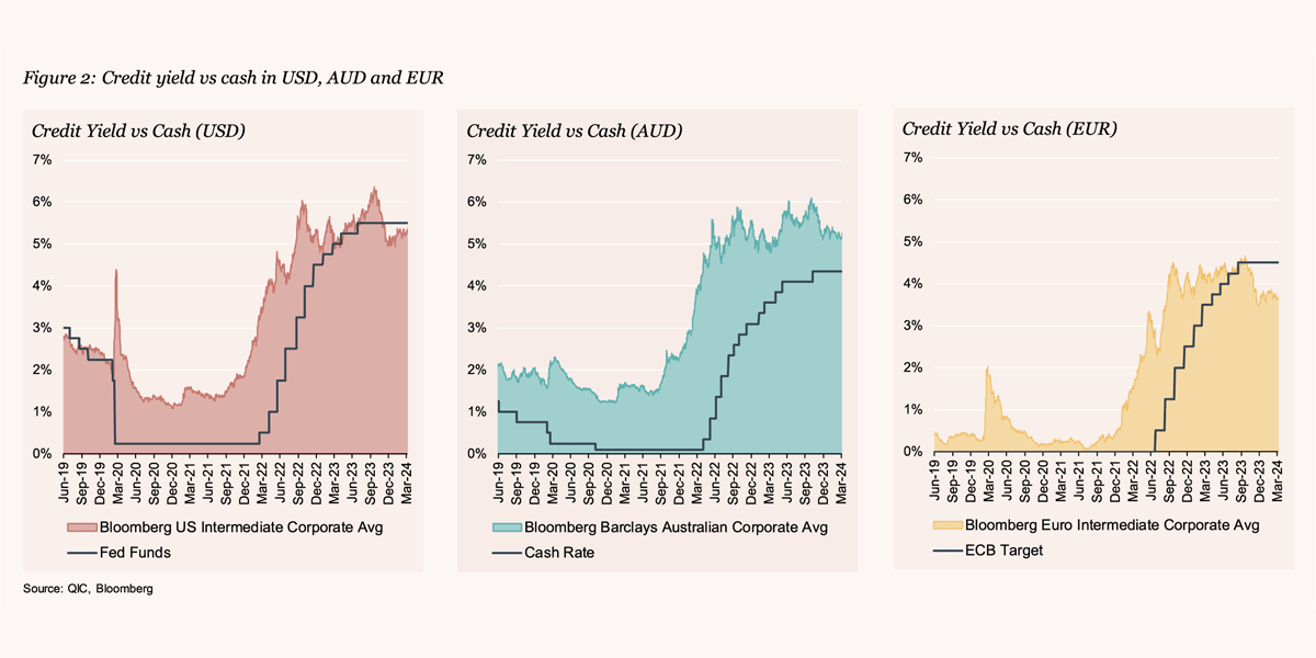 Figure 2: Credit yield vs cash in USD, AUD and EUR
