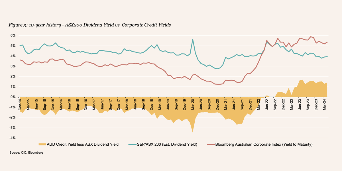 Figure 3: 10-year history - ASX200 Dividend Yield vs Corporate Credit Yields