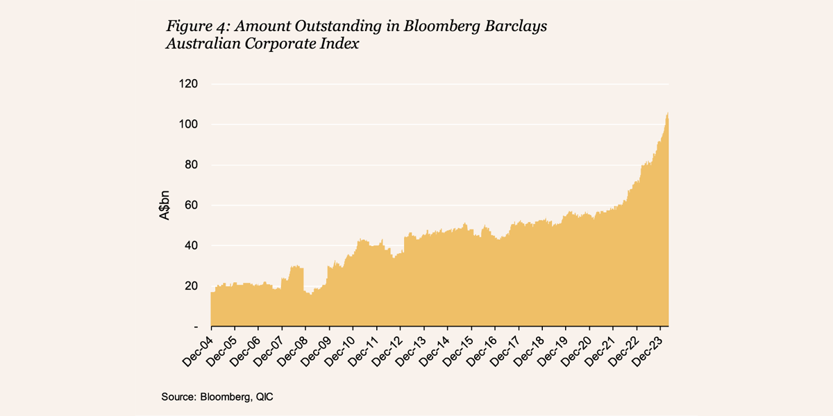 Figure 4: Amount Outstanding in Bloomberg Barclays Australian Corporate Index