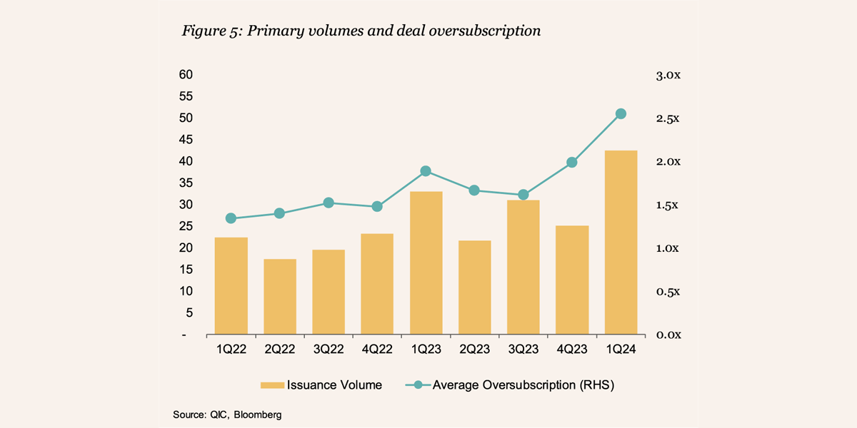 Figure 5: Primary volumes and deal oversubscription