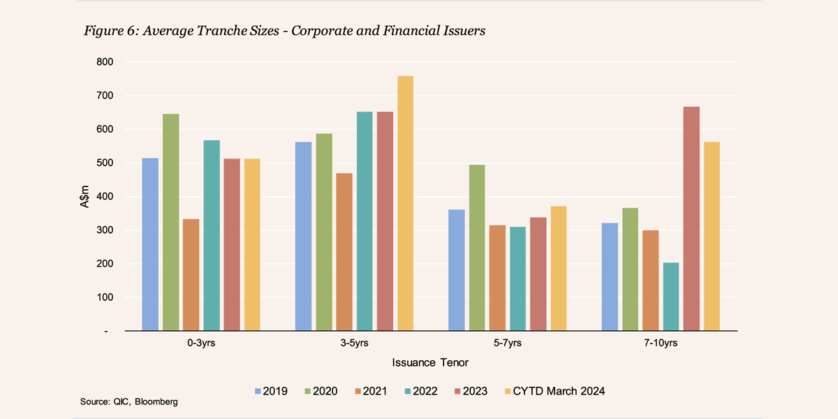 Figure 6: Average Tranche Sizes - Corporate and Financial Issuers