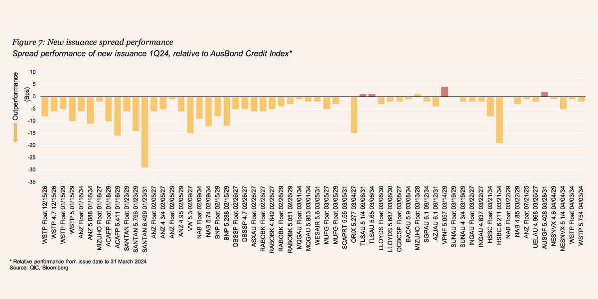 Figure 7: New issuance spread performance