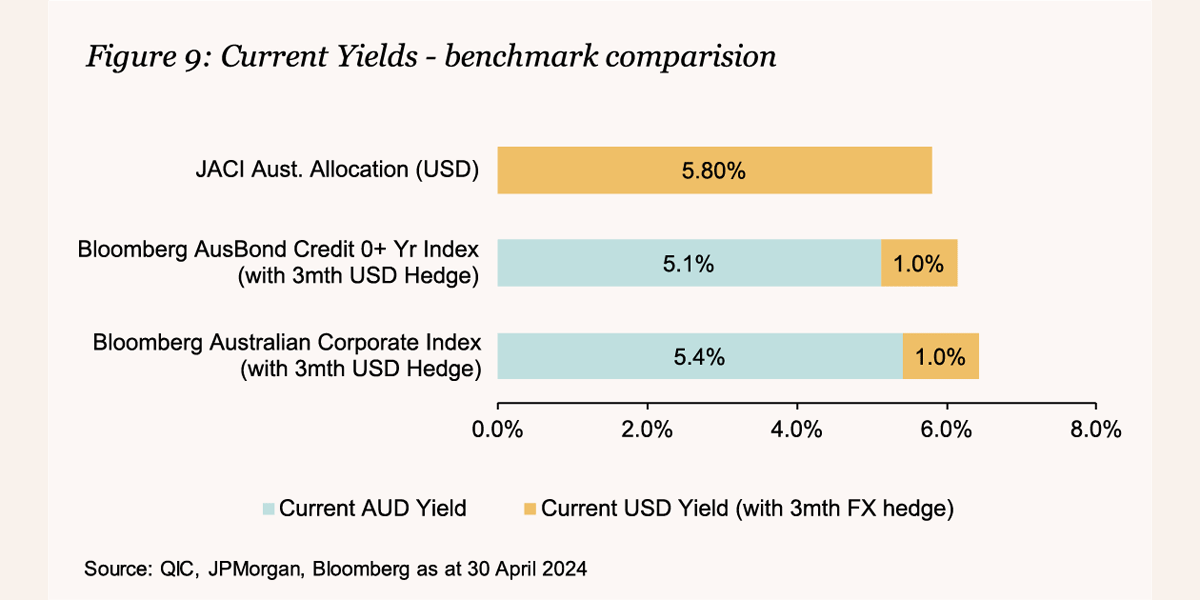 Figure 9: Current Yields - benchmark comparison