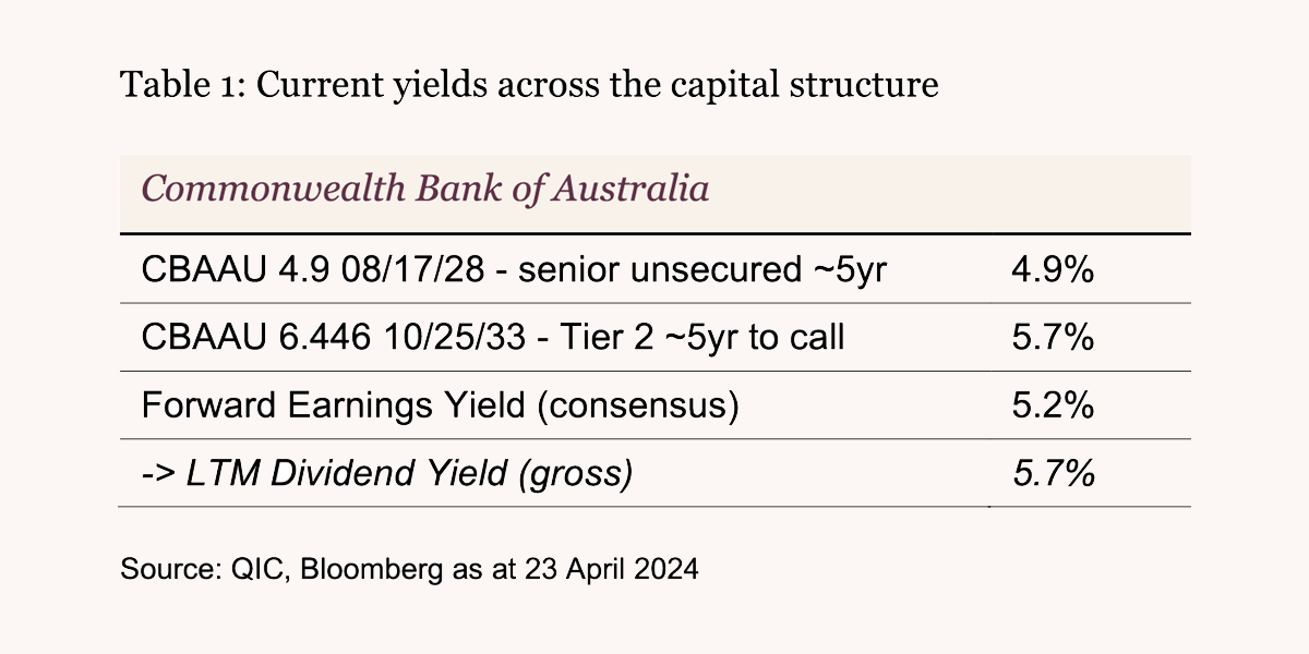 Table 1: Current yields across the capital structure