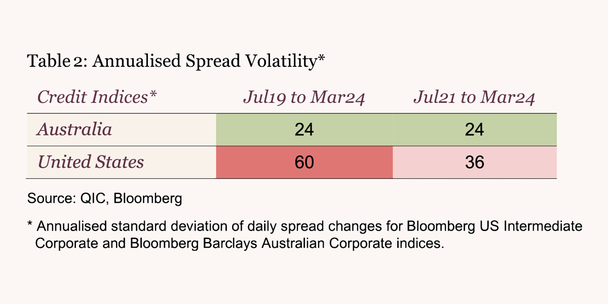 Table 2: Annualised Spread Volatility
