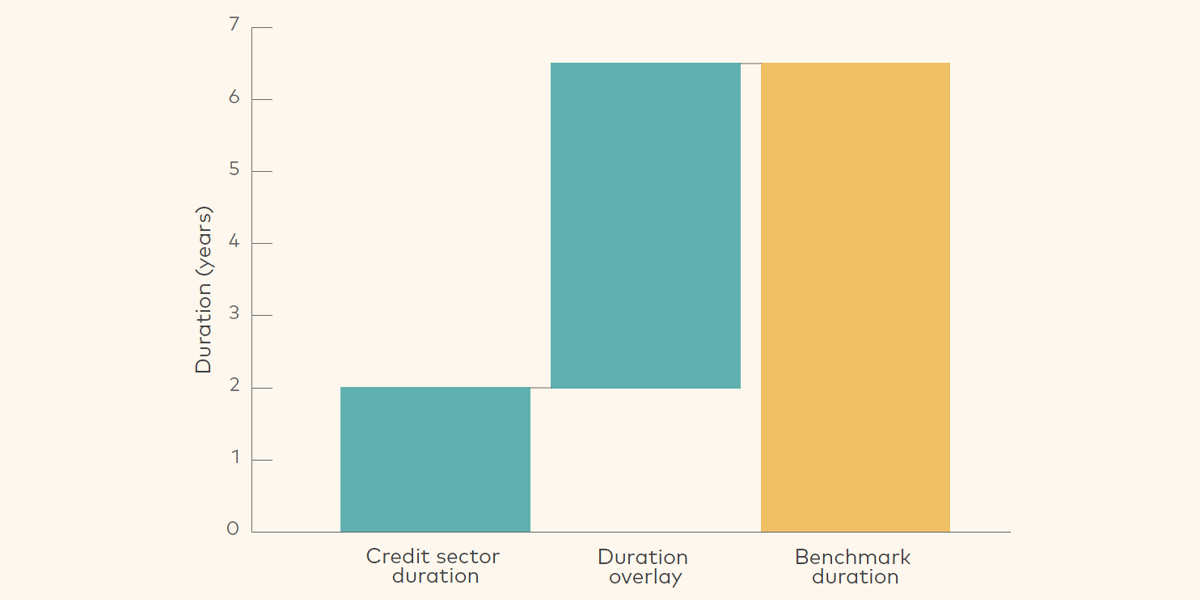 A duration overlay can reduce duration mismatch