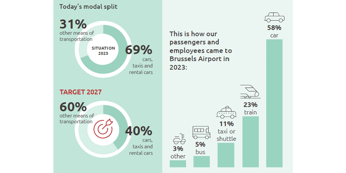 Brussels Airport Case Study: Figure 3