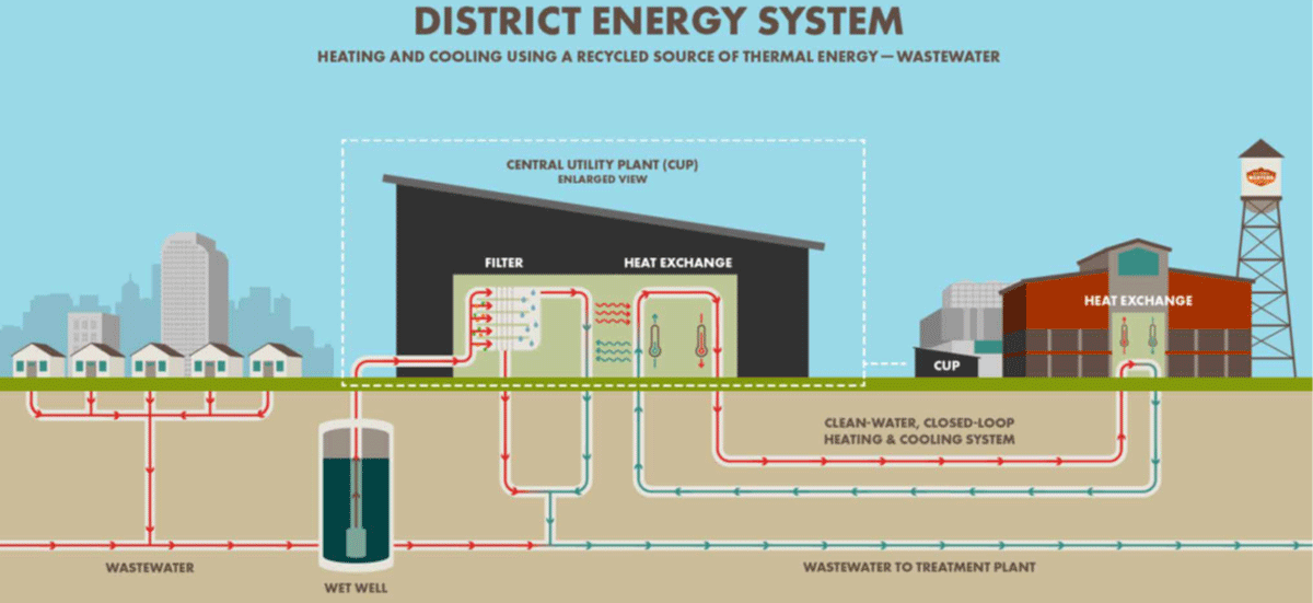 CenTrio Denver: District Energy System