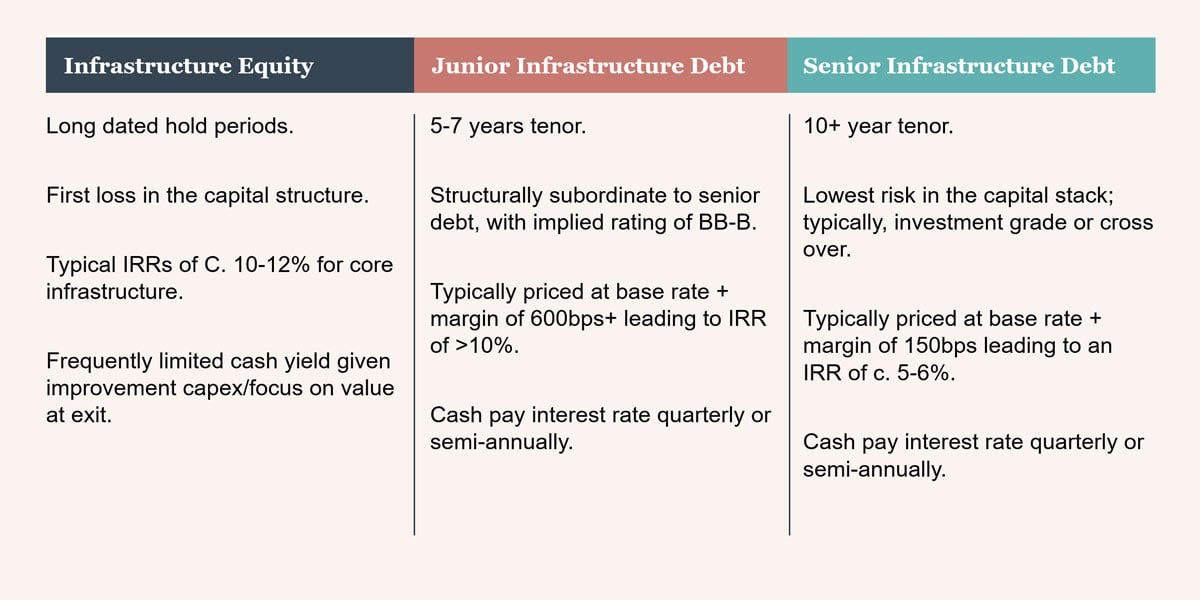 Comparing characteristics of the components of a typical capital structure