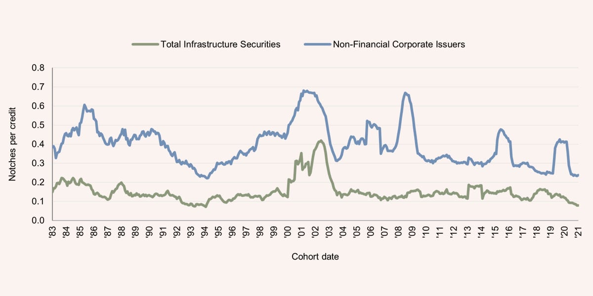 One year rating volatility, 1983 - 2021: total infrastructure securities and non-financial corporate issuers