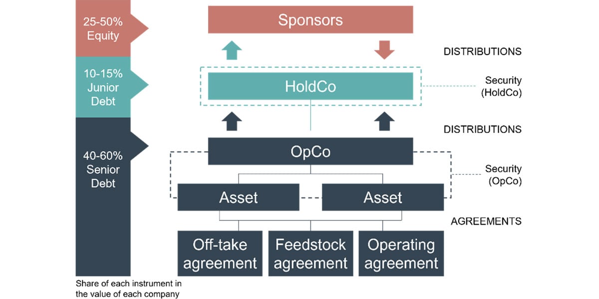 Infrastructure Debt in a Capital Structure