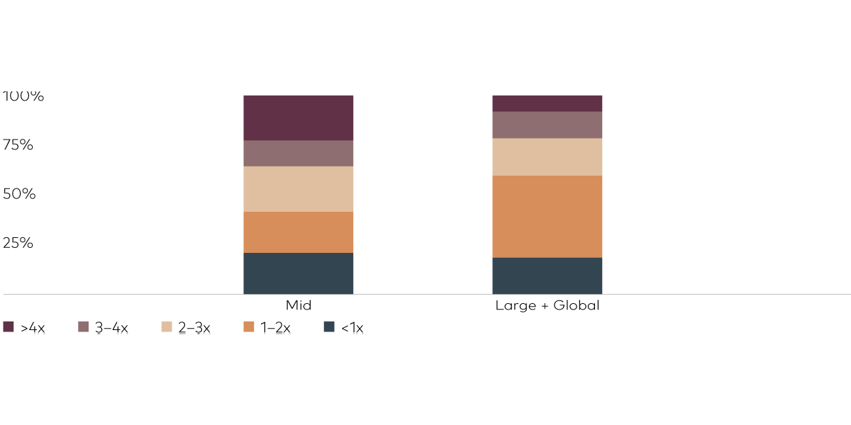 Figure 1: TVM distribution of realised deals by deal count (3Q21-3Q23)